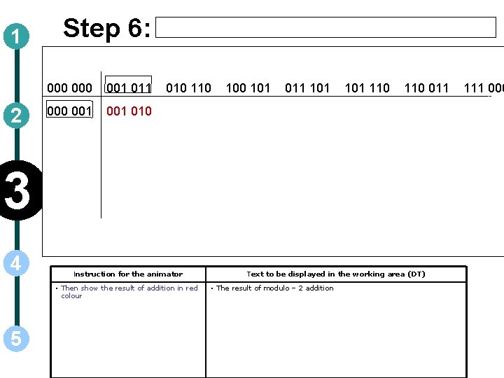 1 2 Step 6: 000 001 011 000 001 010 110 101 011 101
