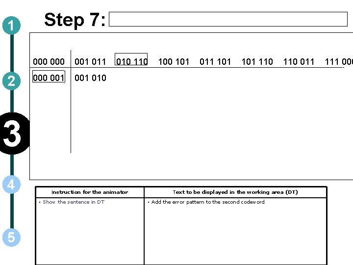 1 2 Step 7: 000 001 011 000 001 010 110 101 011 101