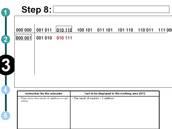 1 2 Step 8: 000 001 010 110 001 001 010 111 100 101