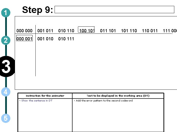 1 2 Step 9: 000 001 010 110 001 001 010 111 100 101
