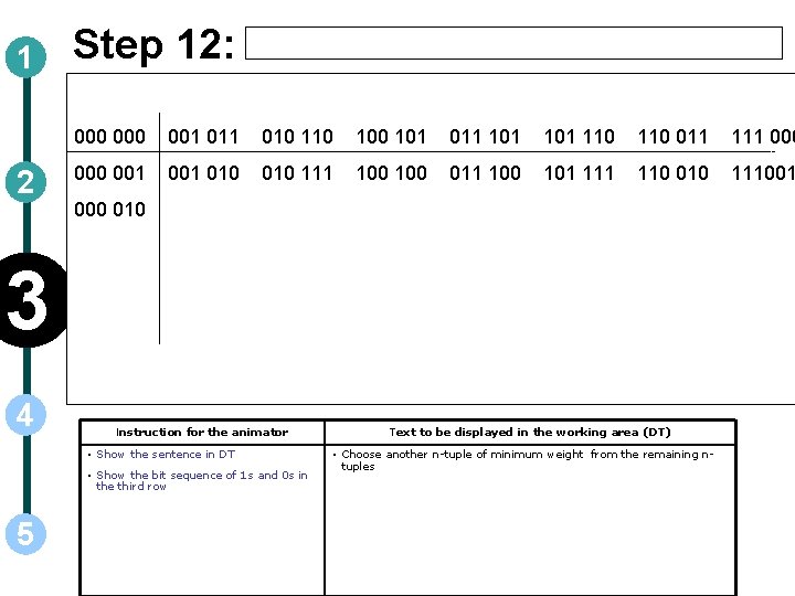 1 2 Step 12: 000 001 010 110 101 011 101 110 011 111