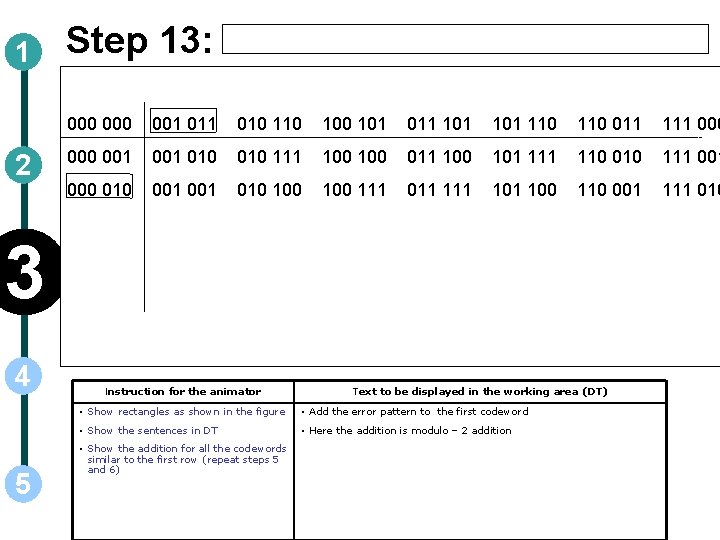 1 2 Step 13: 000 001 010 110 101 011 101 110 011 111