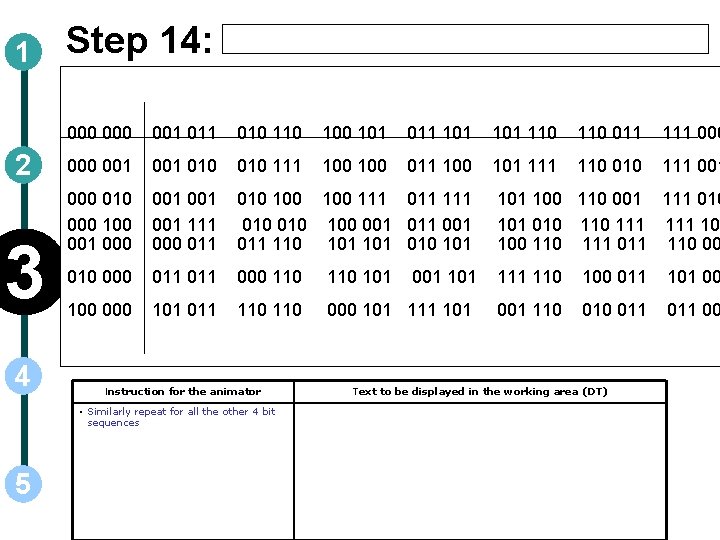 1 2 3 4 Step 14: 000 001 010 110 101 011 101 110