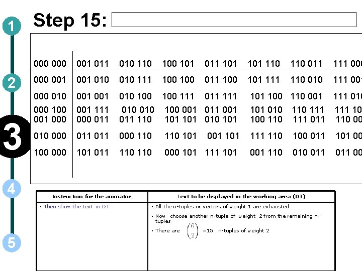 1 2 3 4 Step 15: 000 001 010 110 101 011 101 110