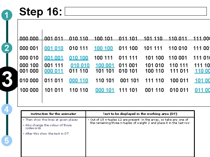 1 2 3 4 Step 16: 000 001 010 110 101 011 101 110