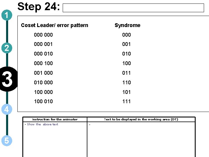 1 Step 24: Coset Leader/ error pattern 2 3 Syndrome 000 000 001 000