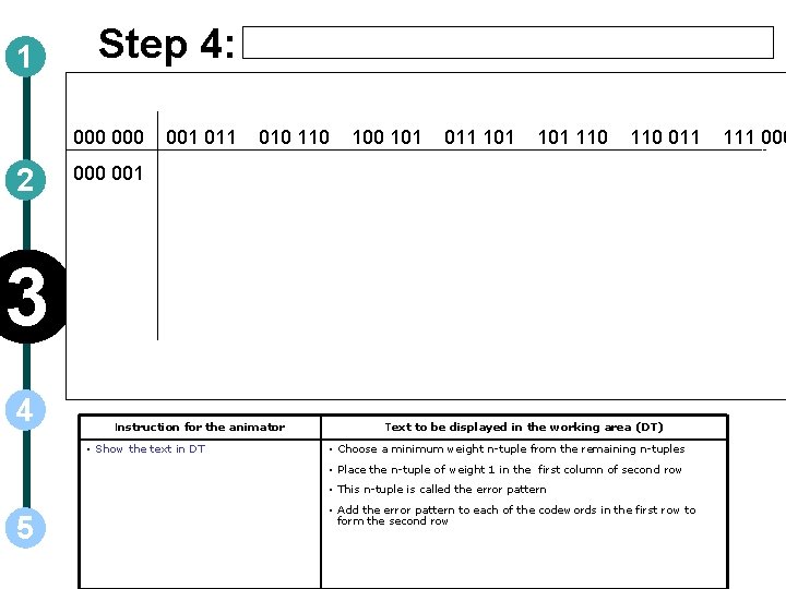 1 Step 4: 000 2 001 010 110 101 011 101 110 011 000