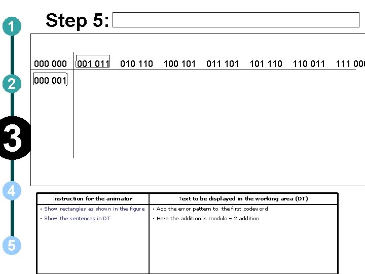 1 Step 5: 000 2 001 010 110 101 011 101 110 011 000