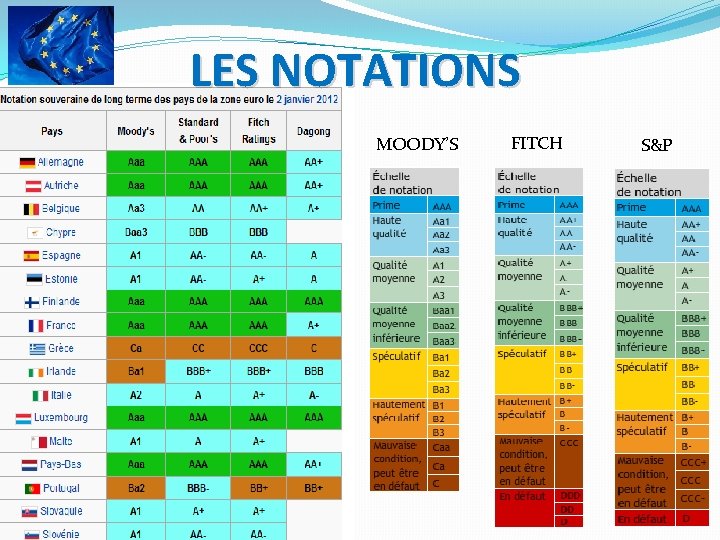 LES NOTATIONS MOODY’S FITCH S&P 