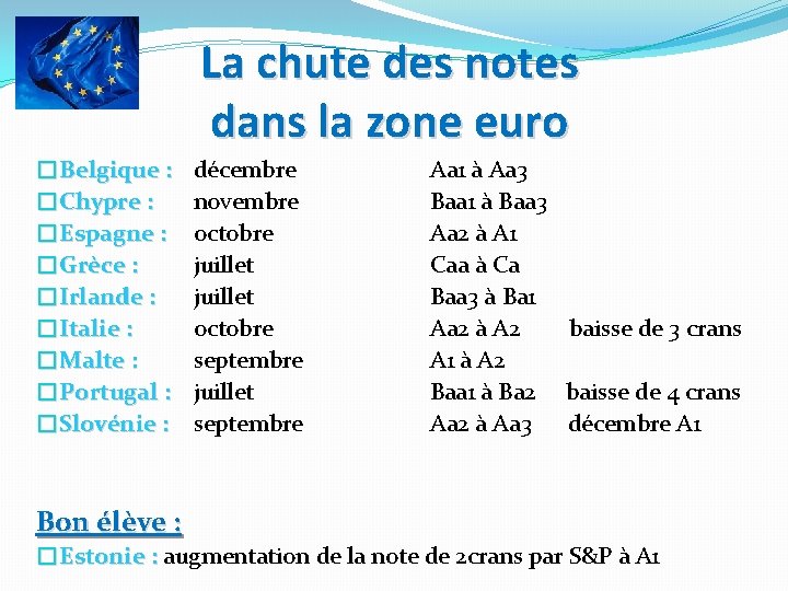 La chute des notes dans la zone euro �Belgique : �Chypre : �Espagne :