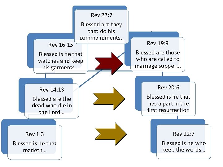 Rev 22: 7 Rev 16: 15 Blessed are they that do his commandments. .