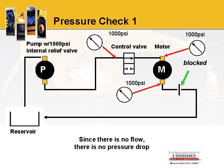 Pressure Check 1 1000 psi Pump w/1000 psi internal relief valve Control valve P