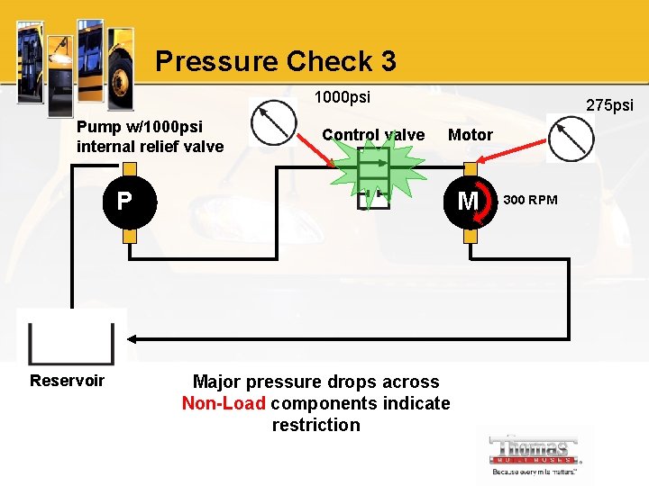 Pressure Check 3 1000 psi Pump w/1000 psi internal relief valve Control valve 275