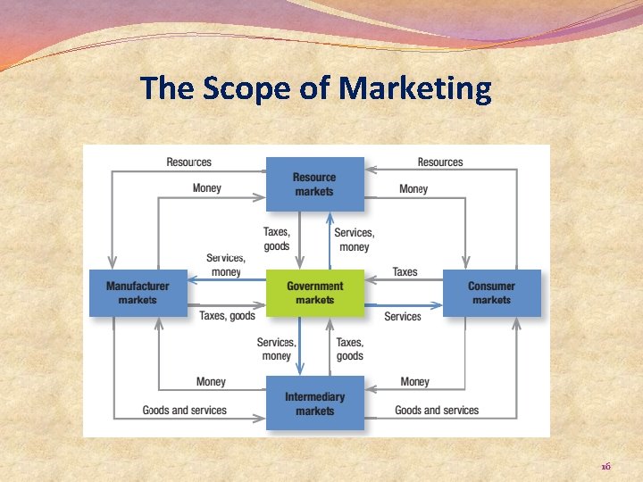 The Scope of Marketing 16 