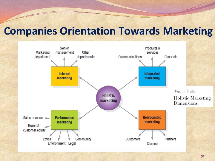 Companies Orientation Towards Marketing 50 