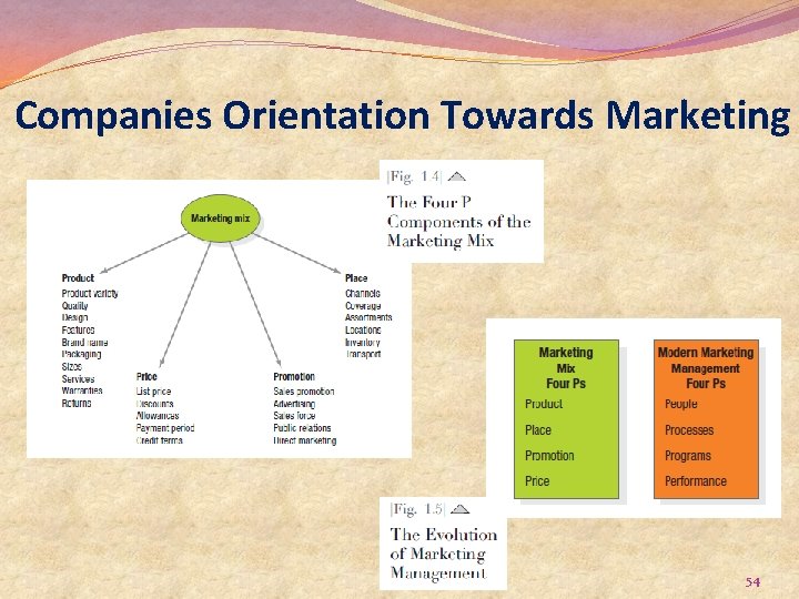 Companies Orientation Towards Marketing 54 