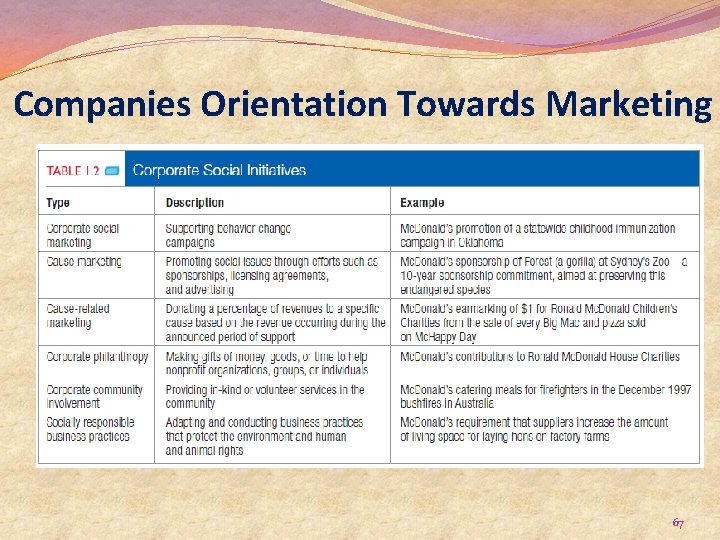 Companies Orientation Towards Marketing 67 