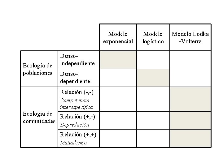 Modelo exponencial Ecología de poblaciones Densoindependiente Densodependiente Relación (-, -) Competencia interespecífica Ecología de