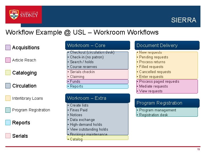 SIERRA Workflow Example @ USL – Workroom Workflows Workroom – Core Document Delivery Circulation