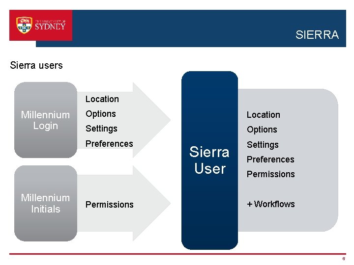 SIERRA Sierra users Location Millennium Login Millennium Initials Options Location Settings Options Preferences Settings