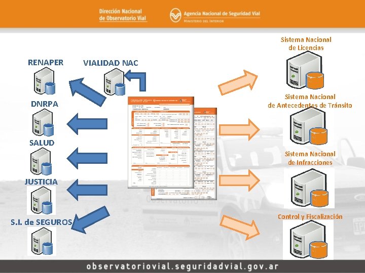 Sistema Nacional de Licencias RENAPER DNRPA VIALIDAD NAC Sistema Nacional de Antecedentes de Tránsito