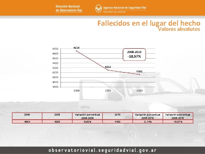 Fallecidos en el lugar del hecho Valores absolutos 2008 2009 4654 4253 Variación porcentual