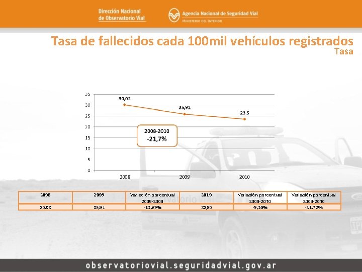 Tasa de fallecidos cada 100 mil vehículos registrados Tasa 2008 2009 30, 02 25,