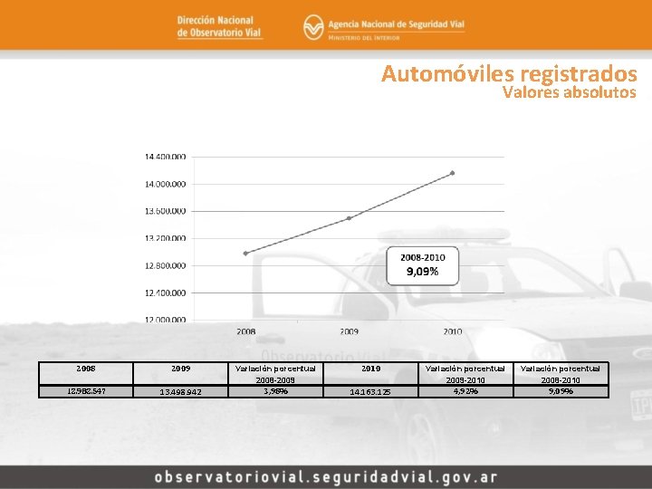 Automóviles registrados Valores absolutos 2008 2009 12. 982. 547 13. 498. 942 Variación porcentual