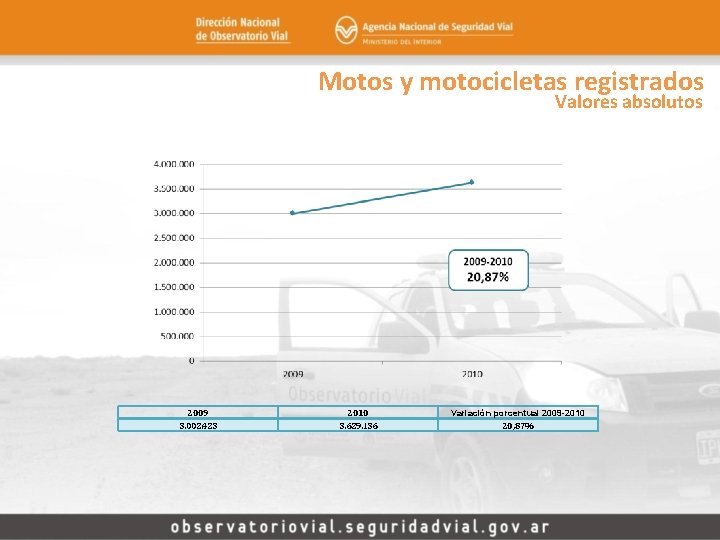 Motos y motocicletas registrados Valores absolutos 2009 3. 002. 423 2010 3. 629. 136