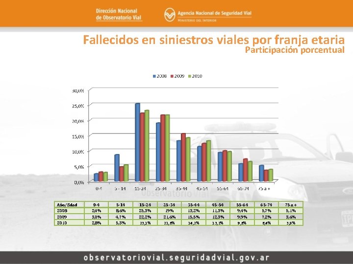 Fallecidos en siniestros viales por franja etaria Participación porcentual Año/Edad 2008 2009 2010 0