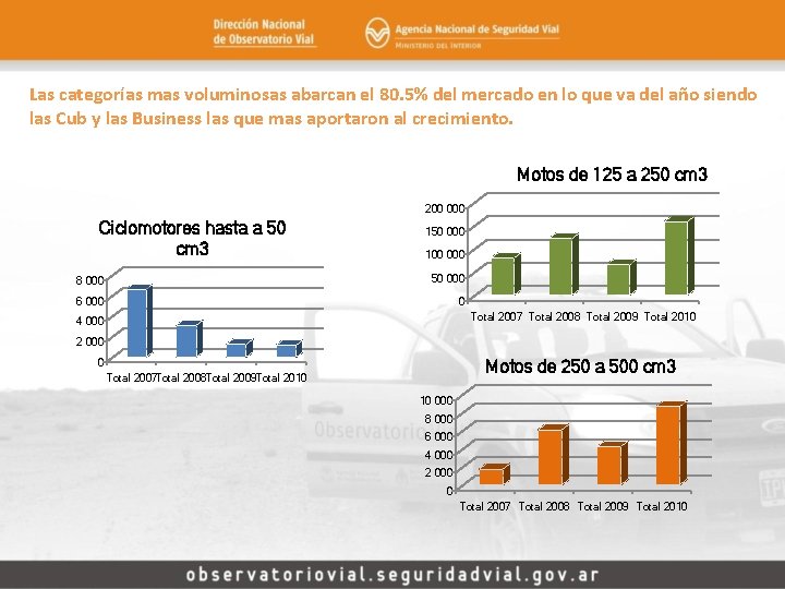 Las categorías mas voluminosas abarcan el 80. 5% del mercado en lo que va