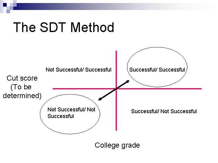 The SDT Method Not Successful/ Successful Cut score (To be determined) Not Successful/ Not