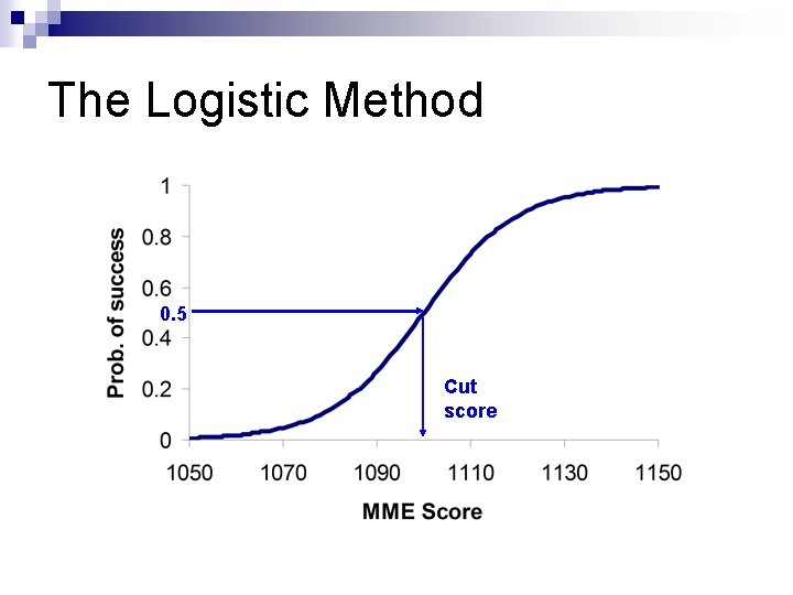 The Logistic Method 0. 5 Cut score 