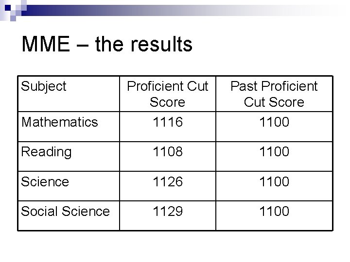 MME – the results Subject Proficient Cut Score 1116 Past Proficient Cut Score 1100