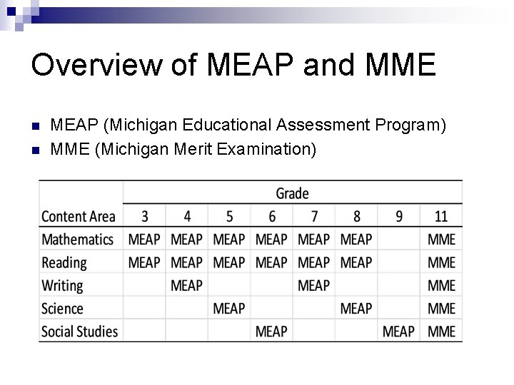 Overview of MEAP and MME n n MEAP (Michigan Educational Assessment Program) MME (Michigan