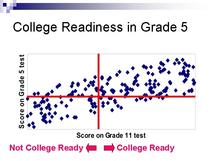 College Readiness in Grade 5 Not College Ready 