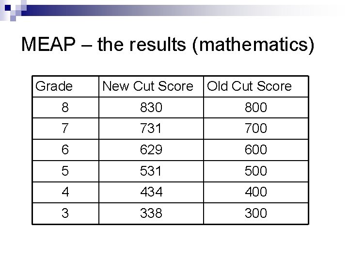 MEAP – the results (mathematics) Grade New Cut Score Old Cut Score 8 830