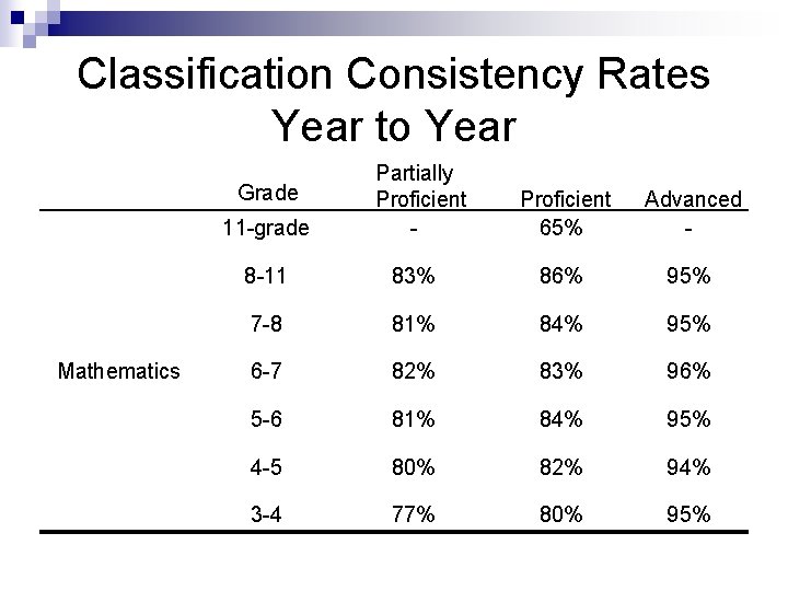 Classification Consistency Rates Year to Year Grade 11 -grade Mathematics Partially Proficient - Proficient