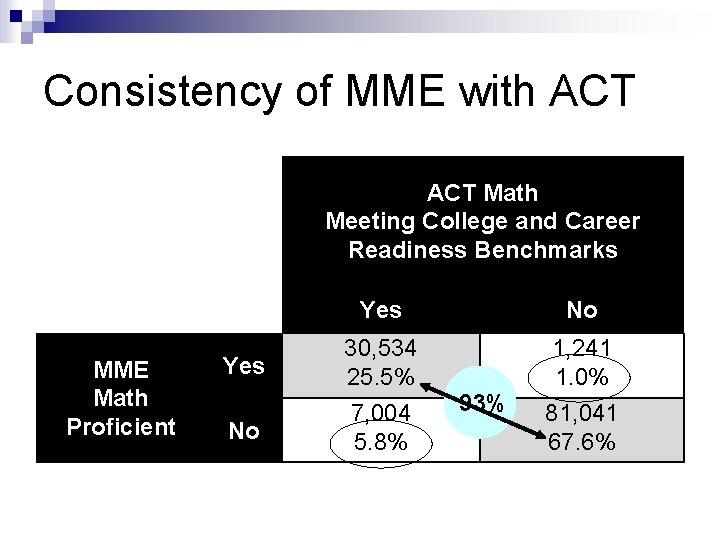 Consistency of MME with ACT Math Meeting College and Career Readiness Benchmarks MME Math