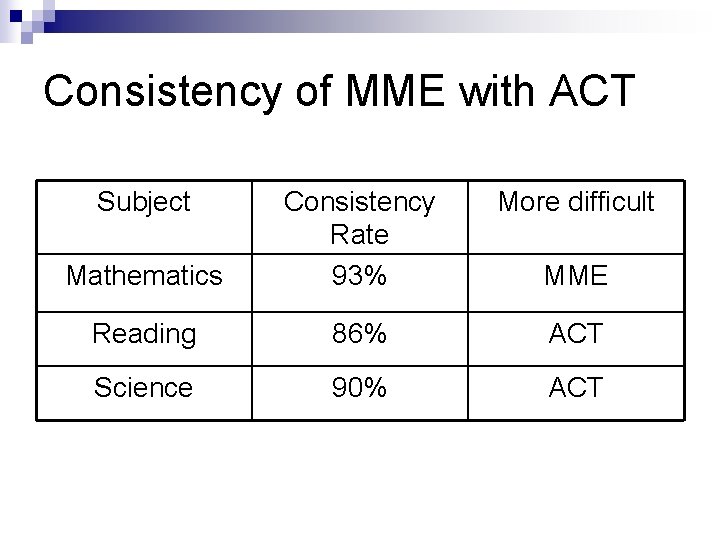 Consistency of MME with ACT Subject More difficult Mathematics Consistency Rate 93% Reading 86%