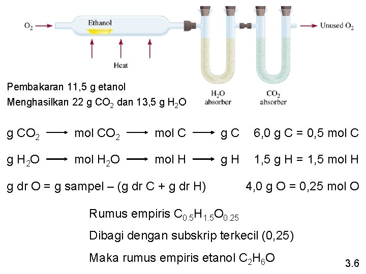 Pembakaran 11, 5 g etanol Menghasilkan 22 g CO 2 dan 13, 5 g