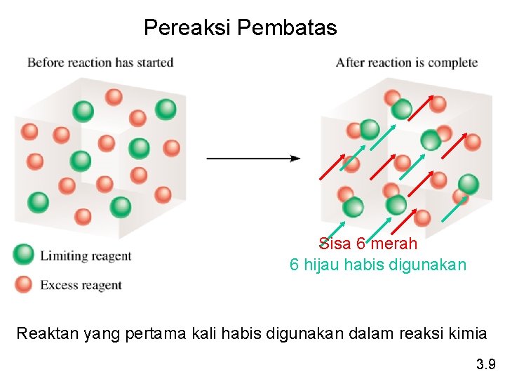 Pereaksi Pembatas Sisa 6 merah 6 hijau habis digunakan Reaktan yang pertama kali habis