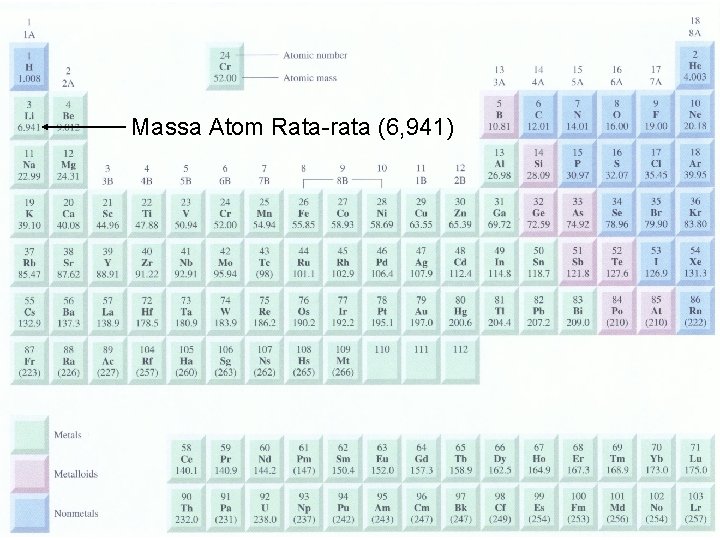 Massa Atom Rata-rata (6, 941) 