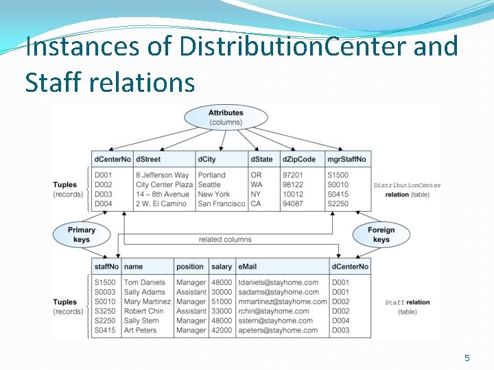 Instances of Distribution. Center and Staff relations 5 Instances of Distribution. Center and Staff relations 5