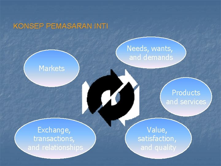 KONSEP PEMASARAN INTI Needs, wants, and demands Markets Products and services Exchange, transactions, and