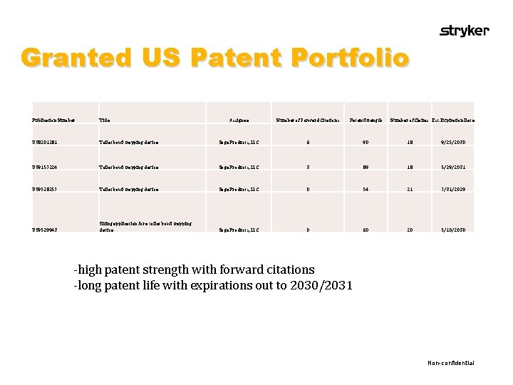 Granted US Patent Portfolio Publication Number Title Assignee Number of Forward Citations Patent. Strength