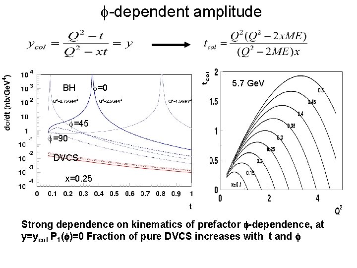  -dependent amplitude BH =0 5. 7 Ge. V =45 =90 DVCS x=0. 25
