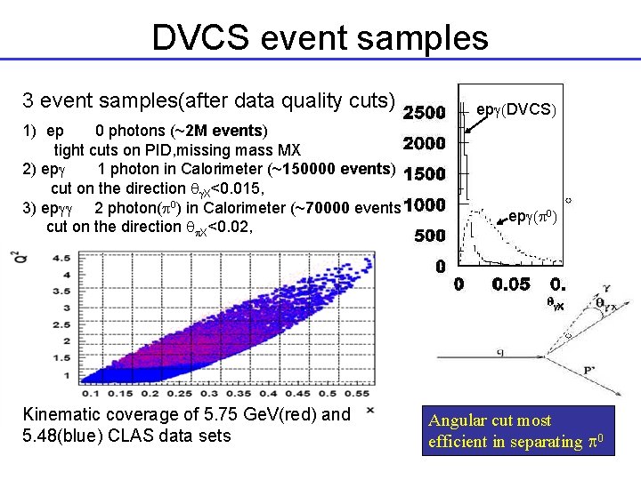 DVCS event samples 3 event samples(after data quality cuts) 1) ep 0 photons (~2