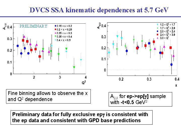 DVCS SSA kinematic dependences at 5. 7 Ge. V PRELIMINARY Fine binning allows to