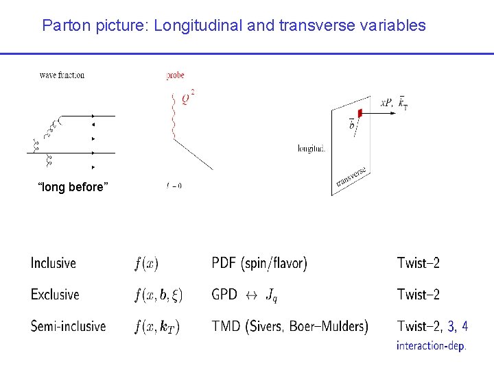 Parton picture: Longitudinal and transverse variables “long before” 